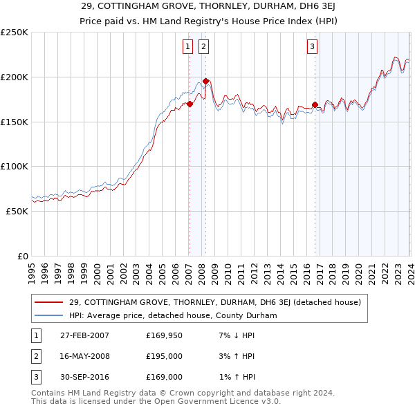 29, COTTINGHAM GROVE, THORNLEY, DURHAM, DH6 3EJ: Price paid vs HM Land Registry's House Price Index