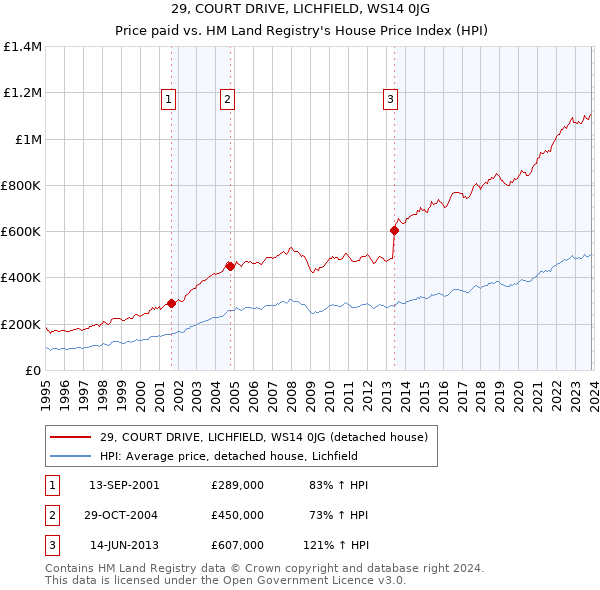 29, COURT DRIVE, LICHFIELD, WS14 0JG: Price paid vs HM Land Registry's House Price Index