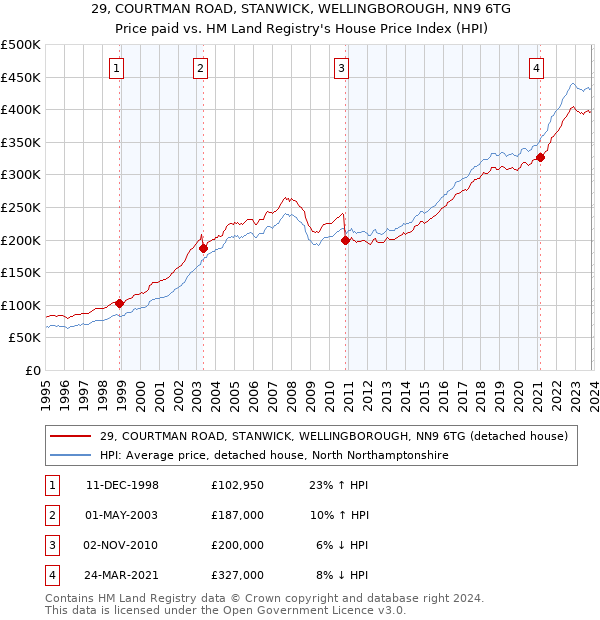 29, COURTMAN ROAD, STANWICK, WELLINGBOROUGH, NN9 6TG: Price paid vs HM Land Registry's House Price Index