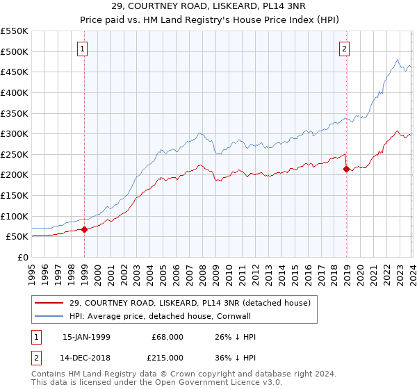 29, COURTNEY ROAD, LISKEARD, PL14 3NR: Price paid vs HM Land Registry's House Price Index