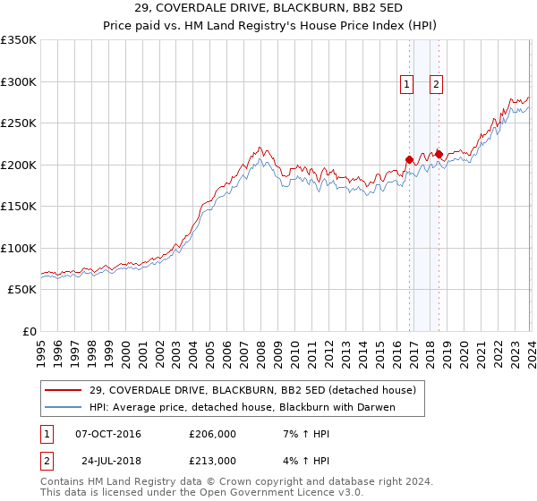 29, COVERDALE DRIVE, BLACKBURN, BB2 5ED: Price paid vs HM Land Registry's House Price Index