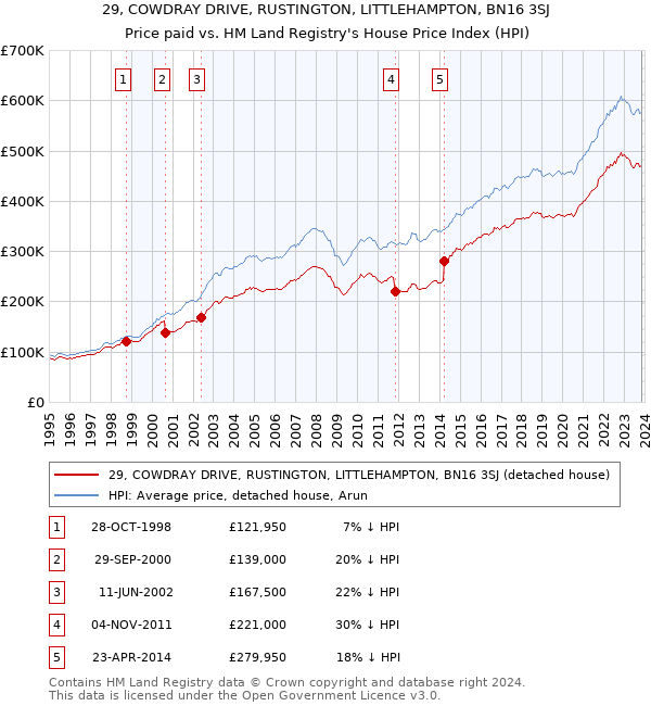 29, COWDRAY DRIVE, RUSTINGTON, LITTLEHAMPTON, BN16 3SJ: Price paid vs HM Land Registry's House Price Index