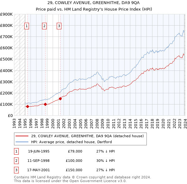 29, COWLEY AVENUE, GREENHITHE, DA9 9QA: Price paid vs HM Land Registry's House Price Index