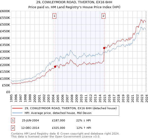 29, COWLEYMOOR ROAD, TIVERTON, EX16 6HH: Price paid vs HM Land Registry's House Price Index