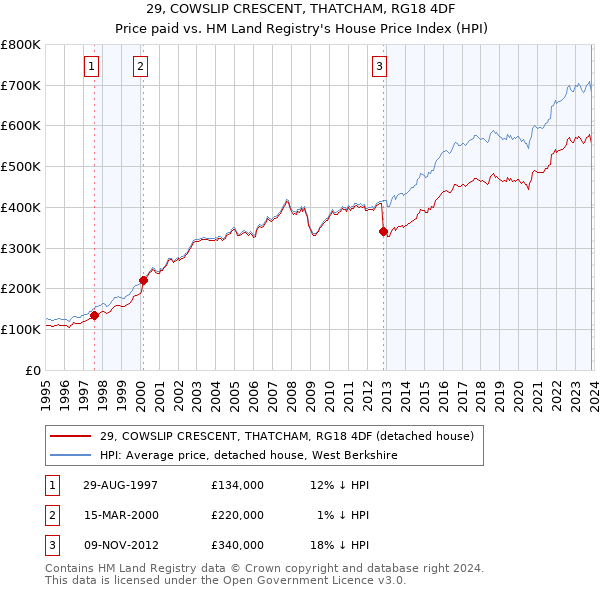 29, COWSLIP CRESCENT, THATCHAM, RG18 4DF: Price paid vs HM Land Registry's House Price Index