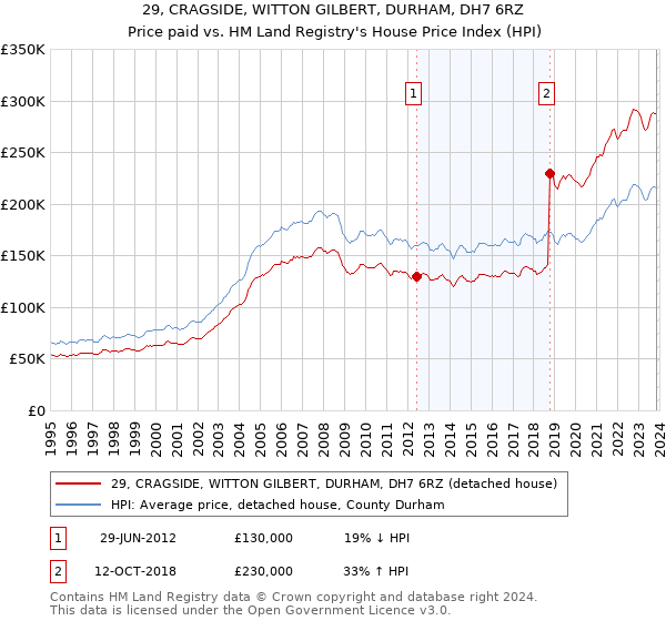 29, CRAGSIDE, WITTON GILBERT, DURHAM, DH7 6RZ: Price paid vs HM Land Registry's House Price Index