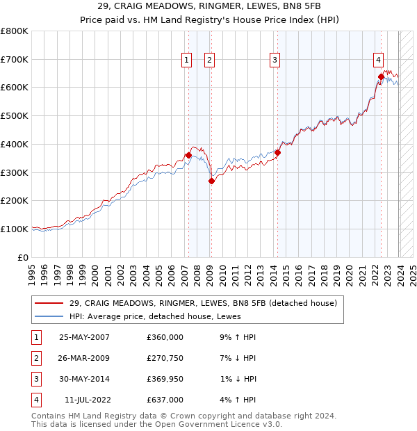 29, CRAIG MEADOWS, RINGMER, LEWES, BN8 5FB: Price paid vs HM Land Registry's House Price Index