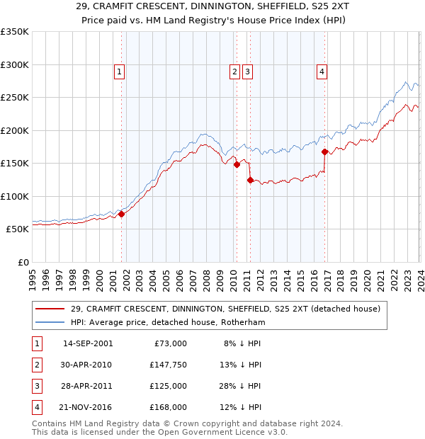 29, CRAMFIT CRESCENT, DINNINGTON, SHEFFIELD, S25 2XT: Price paid vs HM Land Registry's House Price Index