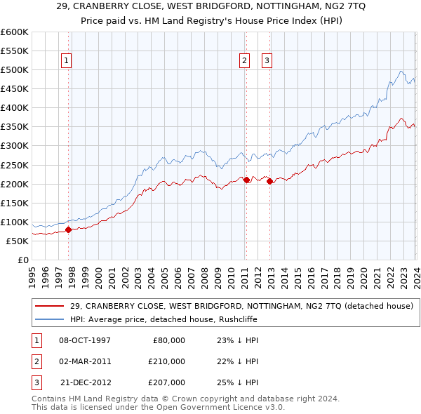 29, CRANBERRY CLOSE, WEST BRIDGFORD, NOTTINGHAM, NG2 7TQ: Price paid vs HM Land Registry's House Price Index