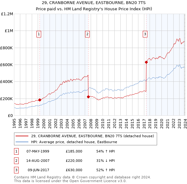 29, CRANBORNE AVENUE, EASTBOURNE, BN20 7TS: Price paid vs HM Land Registry's House Price Index