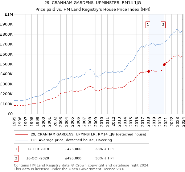 29, CRANHAM GARDENS, UPMINSTER, RM14 1JG: Price paid vs HM Land Registry's House Price Index