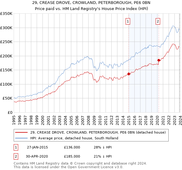 29, CREASE DROVE, CROWLAND, PETERBOROUGH, PE6 0BN: Price paid vs HM Land Registry's House Price Index