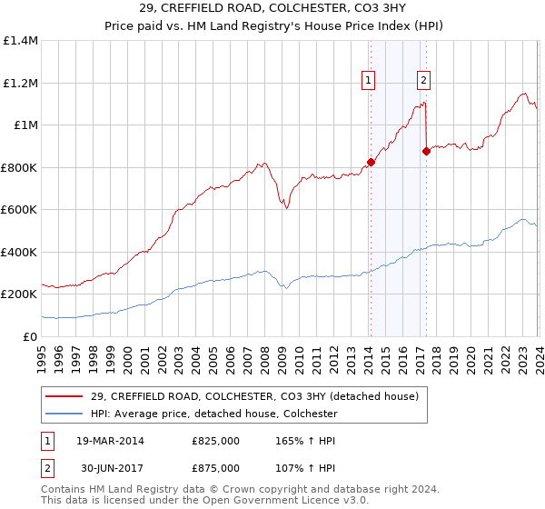 29, CREFFIELD ROAD, COLCHESTER, CO3 3HY: Price paid vs HM Land Registry's House Price Index