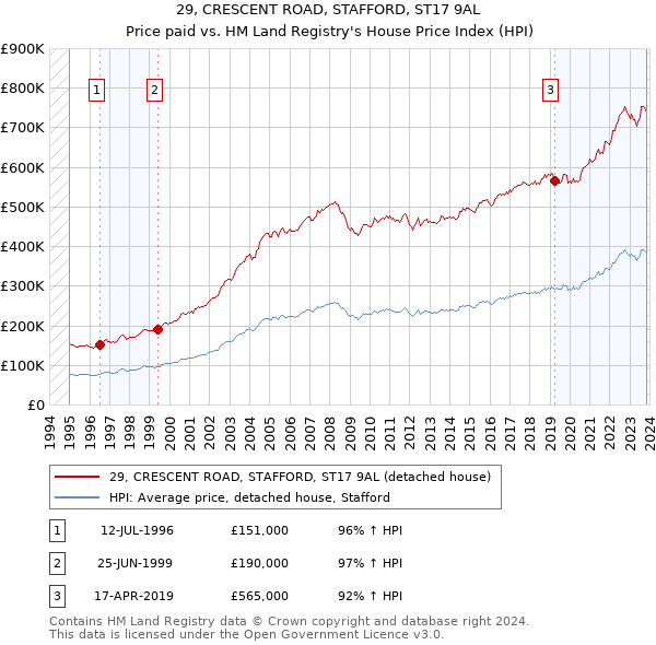 29, CRESCENT ROAD, STAFFORD, ST17 9AL: Price paid vs HM Land Registry's House Price Index