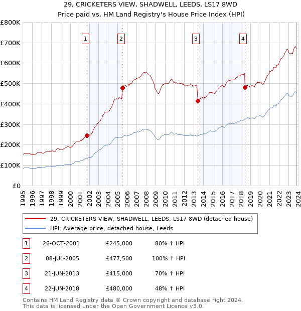 29, CRICKETERS VIEW, SHADWELL, LEEDS, LS17 8WD: Price paid vs HM Land Registry's House Price Index