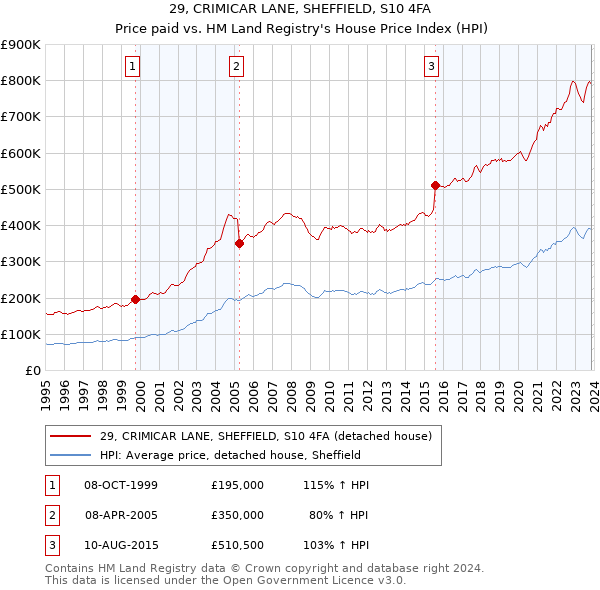 29, CRIMICAR LANE, SHEFFIELD, S10 4FA: Price paid vs HM Land Registry's House Price Index