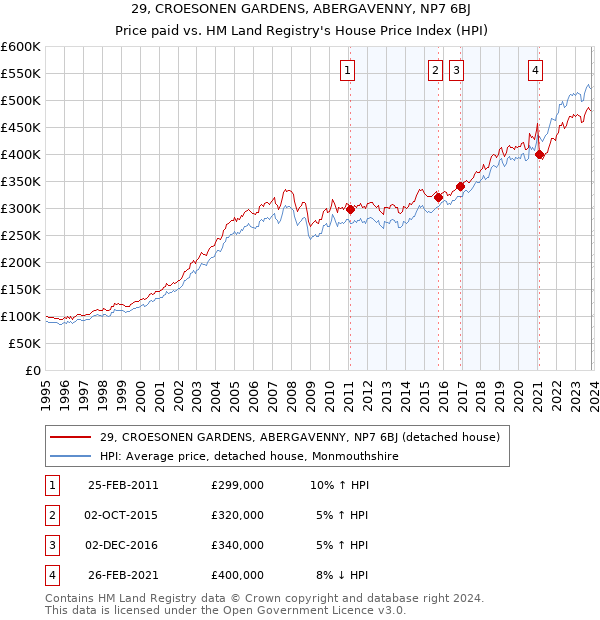 29, CROESONEN GARDENS, ABERGAVENNY, NP7 6BJ: Price paid vs HM Land Registry's House Price Index