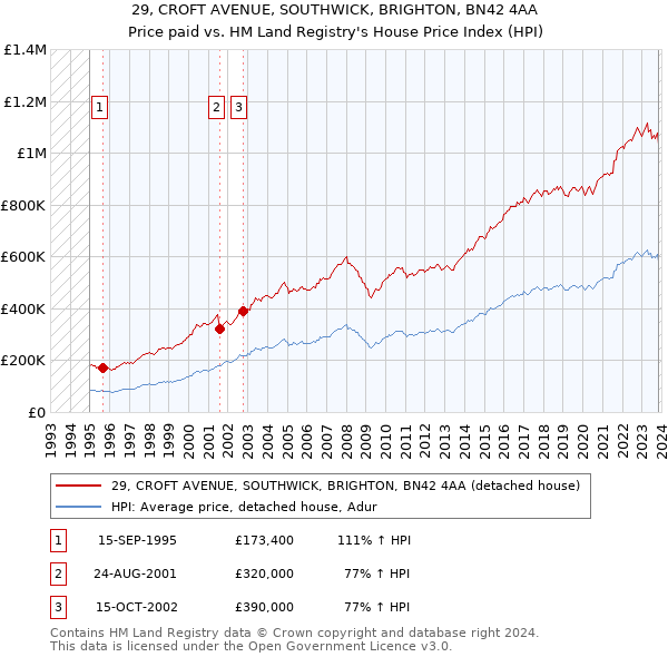 29, CROFT AVENUE, SOUTHWICK, BRIGHTON, BN42 4AA: Price paid vs HM Land Registry's House Price Index