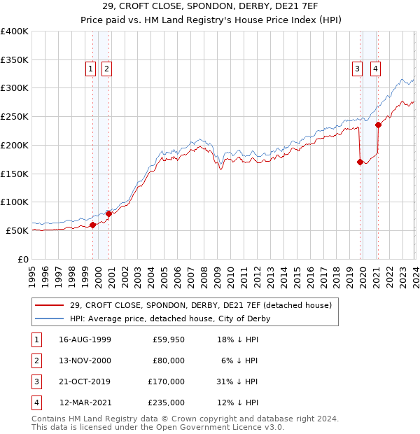 29, CROFT CLOSE, SPONDON, DERBY, DE21 7EF: Price paid vs HM Land Registry's House Price Index