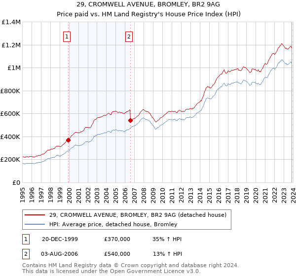 29, CROMWELL AVENUE, BROMLEY, BR2 9AG: Price paid vs HM Land Registry's House Price Index