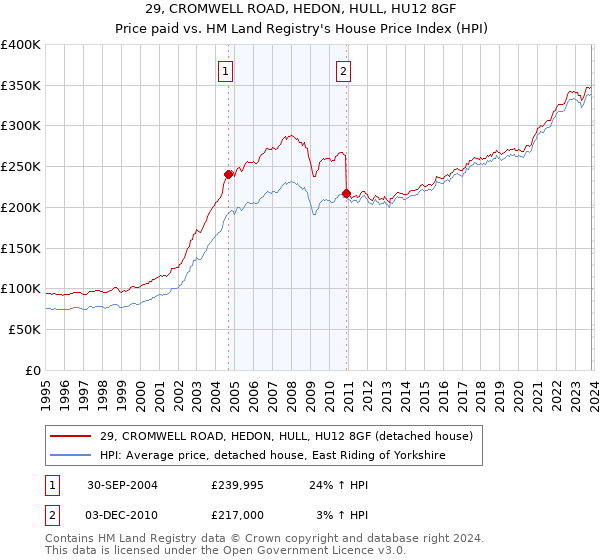 29, CROMWELL ROAD, HEDON, HULL, HU12 8GF: Price paid vs HM Land Registry's House Price Index