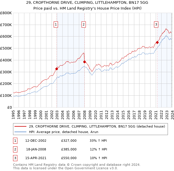 29, CROPTHORNE DRIVE, CLIMPING, LITTLEHAMPTON, BN17 5GG: Price paid vs HM Land Registry's House Price Index