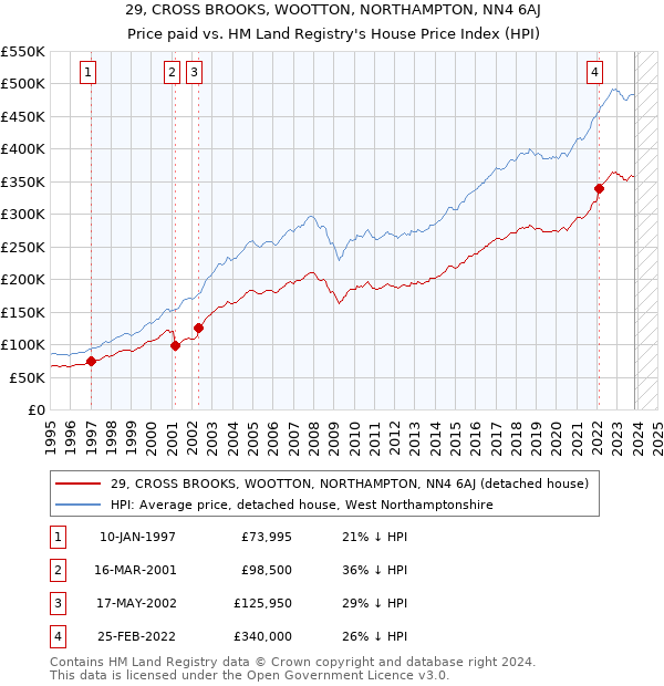 29, CROSS BROOKS, WOOTTON, NORTHAMPTON, NN4 6AJ: Price paid vs HM Land Registry's House Price Index
