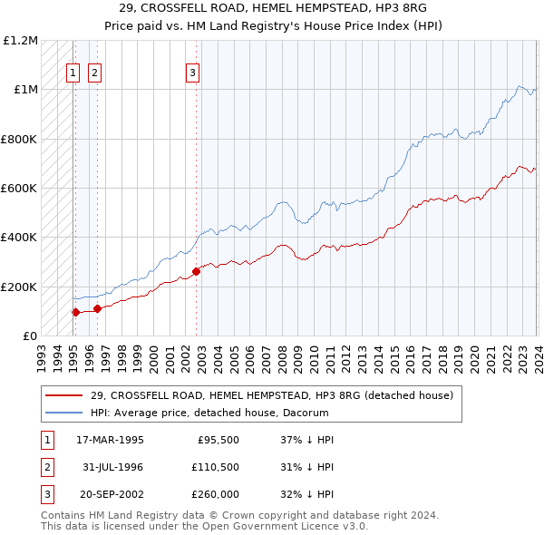 29, CROSSFELL ROAD, HEMEL HEMPSTEAD, HP3 8RG: Price paid vs HM Land Registry's House Price Index
