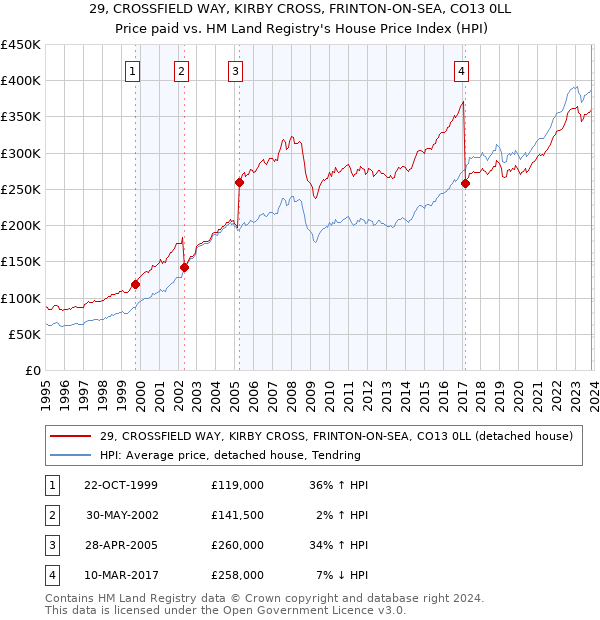 29, CROSSFIELD WAY, KIRBY CROSS, FRINTON-ON-SEA, CO13 0LL: Price paid vs HM Land Registry's House Price Index