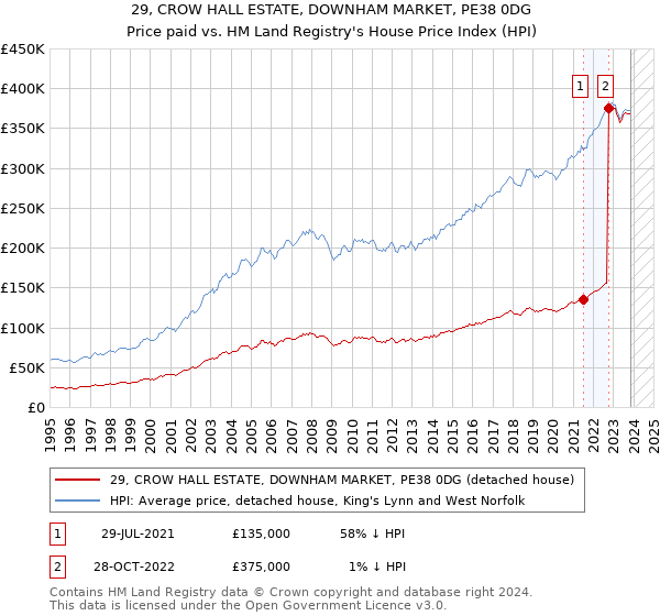 29, CROW HALL ESTATE, DOWNHAM MARKET, PE38 0DG: Price paid vs HM Land Registry's House Price Index