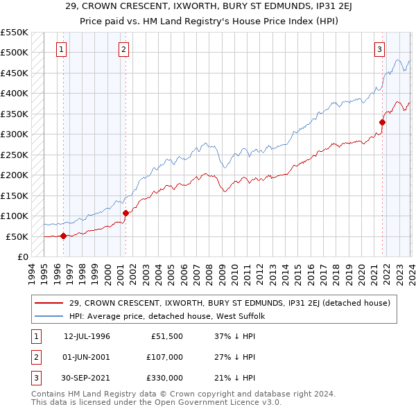 29, CROWN CRESCENT, IXWORTH, BURY ST EDMUNDS, IP31 2EJ: Price paid vs HM Land Registry's House Price Index