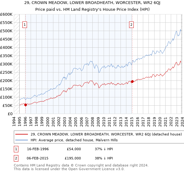 29, CROWN MEADOW, LOWER BROADHEATH, WORCESTER, WR2 6QJ: Price paid vs HM Land Registry's House Price Index