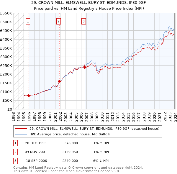 29, CROWN MILL, ELMSWELL, BURY ST. EDMUNDS, IP30 9GF: Price paid vs HM Land Registry's House Price Index