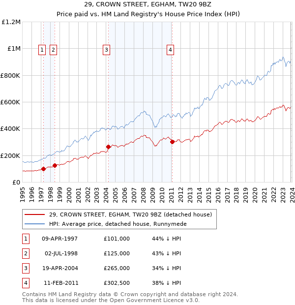 29, CROWN STREET, EGHAM, TW20 9BZ: Price paid vs HM Land Registry's House Price Index