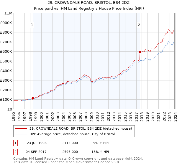 29, CROWNDALE ROAD, BRISTOL, BS4 2DZ: Price paid vs HM Land Registry's House Price Index