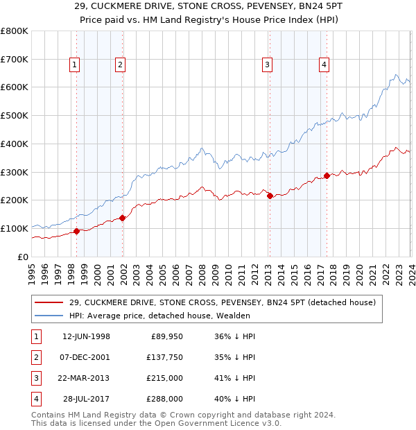 29, CUCKMERE DRIVE, STONE CROSS, PEVENSEY, BN24 5PT: Price paid vs HM Land Registry's House Price Index
