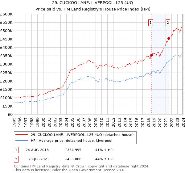 29, CUCKOO LANE, LIVERPOOL, L25 4UQ: Price paid vs HM Land Registry's House Price Index