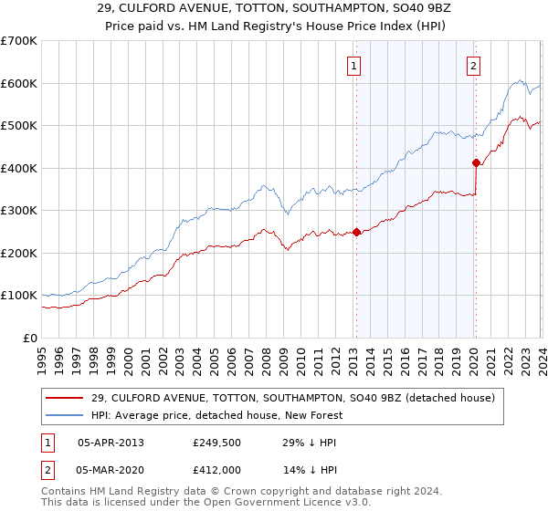 29, CULFORD AVENUE, TOTTON, SOUTHAMPTON, SO40 9BZ: Price paid vs HM Land Registry's House Price Index