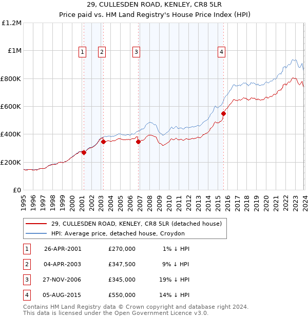 29, CULLESDEN ROAD, KENLEY, CR8 5LR: Price paid vs HM Land Registry's House Price Index