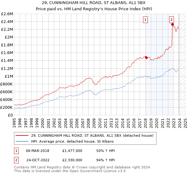 29, CUNNINGHAM HILL ROAD, ST ALBANS, AL1 5BX: Price paid vs HM Land Registry's House Price Index
