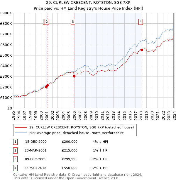 29, CURLEW CRESCENT, ROYSTON, SG8 7XP: Price paid vs HM Land Registry's House Price Index