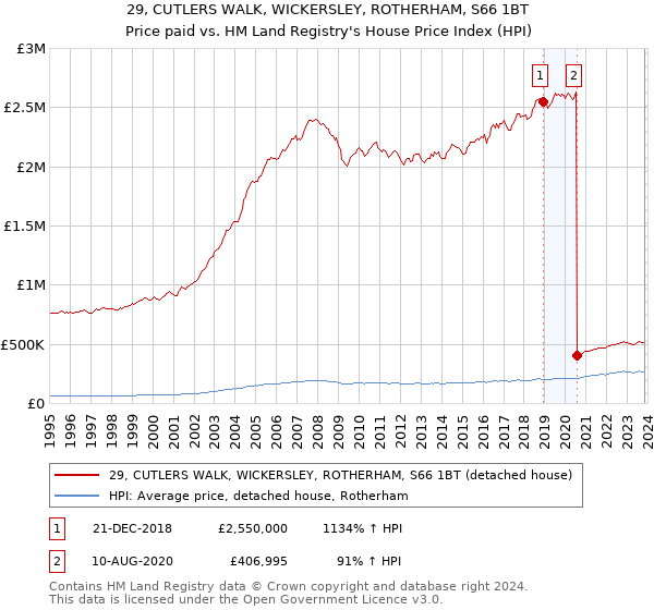 29, CUTLERS WALK, WICKERSLEY, ROTHERHAM, S66 1BT: Price paid vs HM Land Registry's House Price Index
