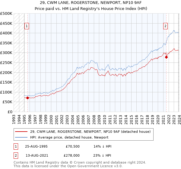 29, CWM LANE, ROGERSTONE, NEWPORT, NP10 9AF: Price paid vs HM Land Registry's House Price Index