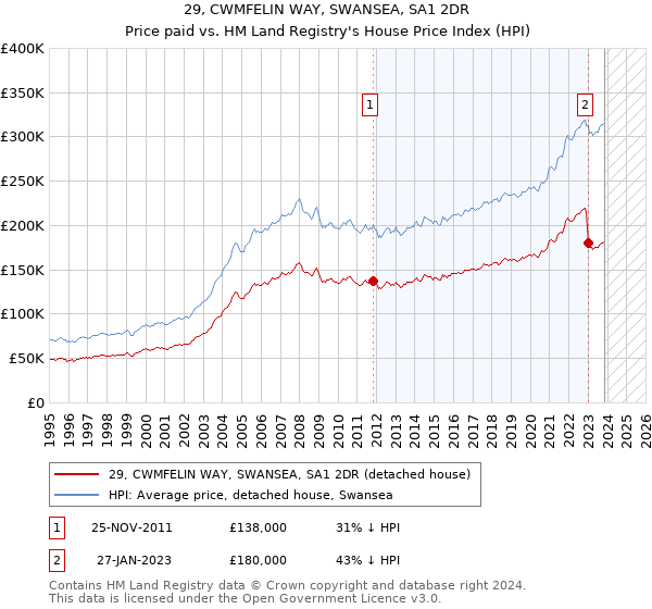 29, CWMFELIN WAY, SWANSEA, SA1 2DR: Price paid vs HM Land Registry's House Price Index