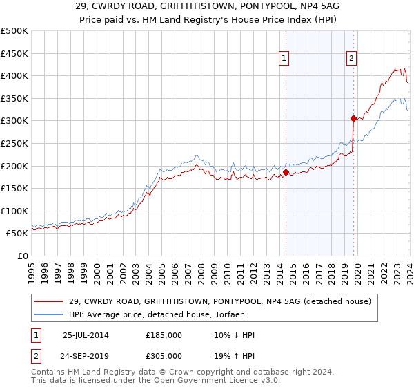 29, CWRDY ROAD, GRIFFITHSTOWN, PONTYPOOL, NP4 5AG: Price paid vs HM Land Registry's House Price Index