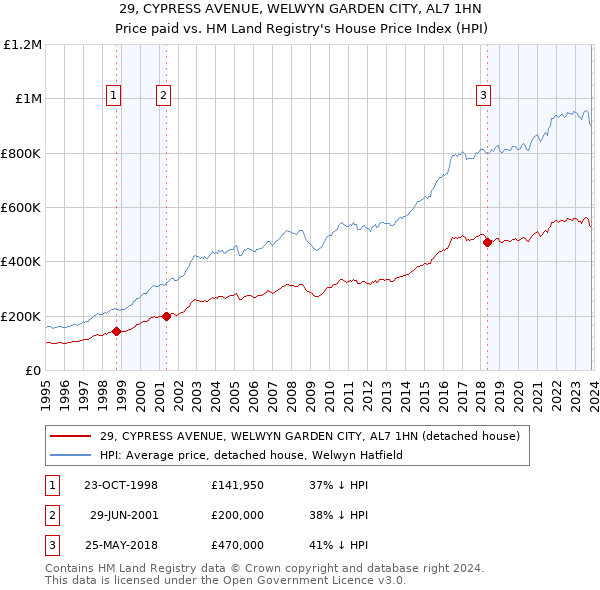 29, CYPRESS AVENUE, WELWYN GARDEN CITY, AL7 1HN: Price paid vs HM Land Registry's House Price Index