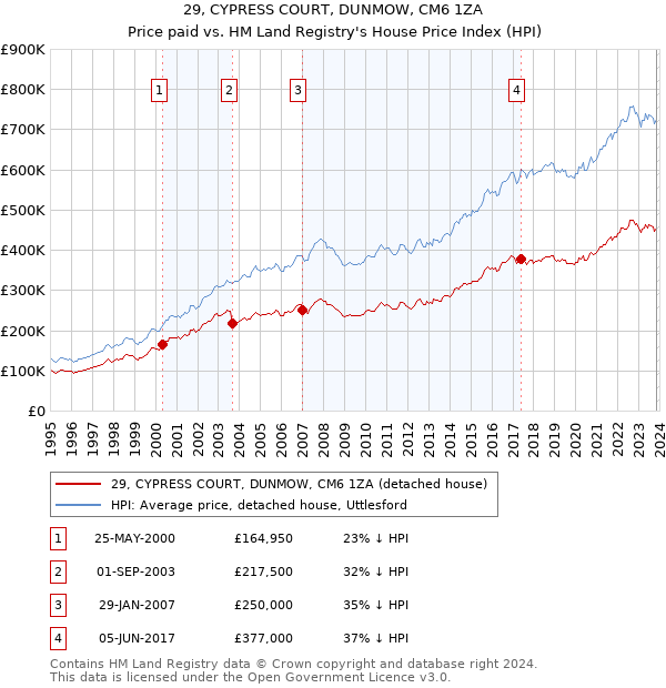 29, CYPRESS COURT, DUNMOW, CM6 1ZA: Price paid vs HM Land Registry's House Price Index