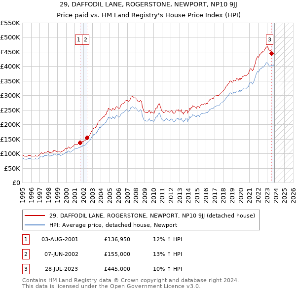 29, DAFFODIL LANE, ROGERSTONE, NEWPORT, NP10 9JJ: Price paid vs HM Land Registry's House Price Index