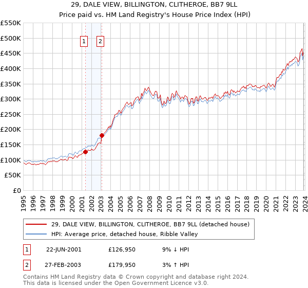 29, DALE VIEW, BILLINGTON, CLITHEROE, BB7 9LL: Price paid vs HM Land Registry's House Price Index