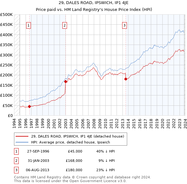 29, DALES ROAD, IPSWICH, IP1 4JE: Price paid vs HM Land Registry's House Price Index